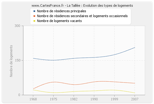 La Taillée : Evolution des types de logements